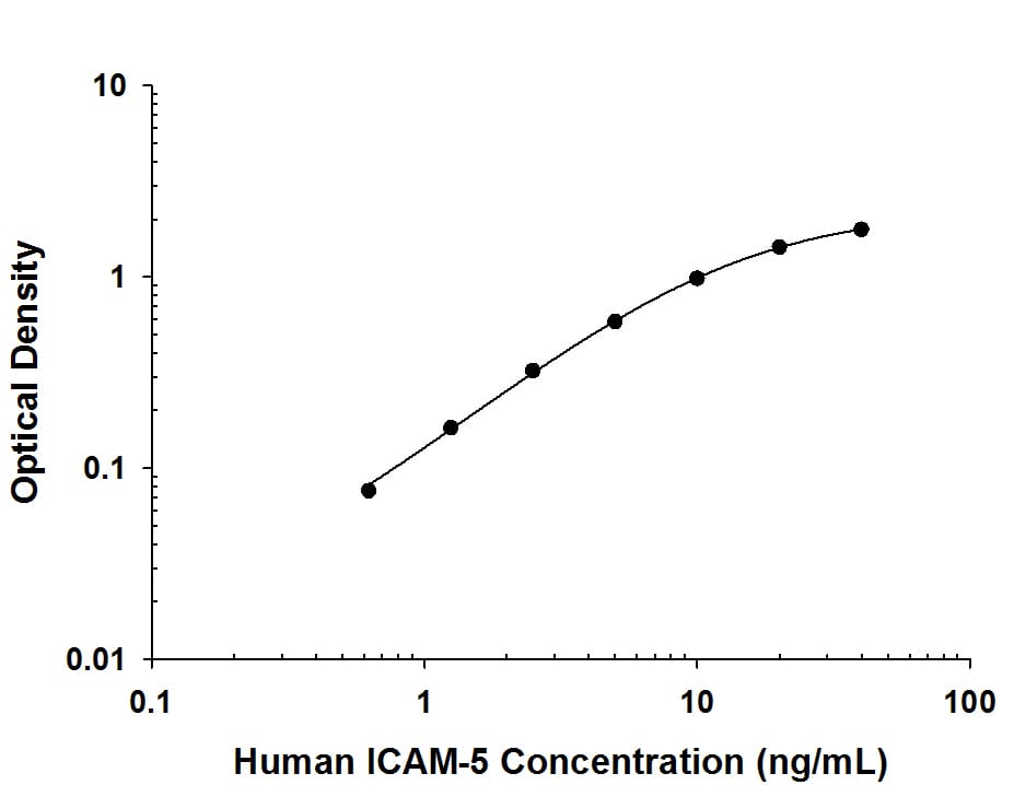 Recombinant Human ICAM-5 protein (Catalog # 1950-M5) was serially diluted 2-fold and captured by Mouse Anti-Human ICAM-5 Monoclonal Antibody (Catalog # MAB1950) coated on a Clear Polystyrene Microplate (Catalog # DY990). Goat Anti-Human ICAM-5 Biotinylated Antigen Affinity-purified Polyclonal Antibody (Catalog # BAF1950) was biotinylated and incubated with the protein captured on the plate. Detection of the standard curve was achieved by incubating Streptavidin-HRP (Catalog # DY998) followed by Substrate Solution (Catalog # DY999) and stopping the enzymatic reaction with Stop Solution (Catalog # DY994).