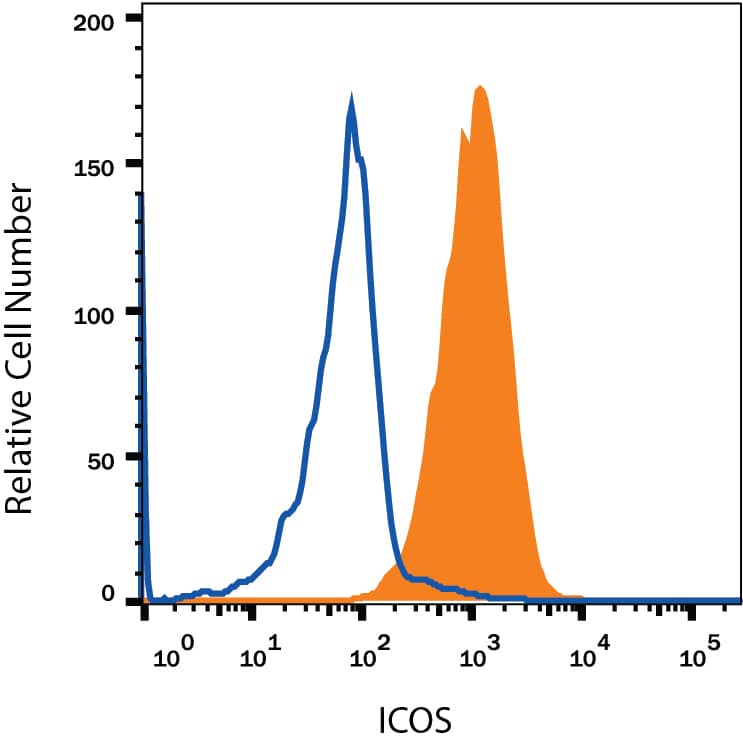 Mouse splenocytes treated with 1 ug/mL Concanavalin A for 3 days were stained with Rat Anti-Mouse ICOS Monoclonal Antibody (Catalog # MAB168, filled histogram) or isotype control antibody (Catalog # MAB0061, open histogram), followed by Phycoerythrin-conjugated Anti-Rat IgG Secondary Antibody (Catalog # F0105B). View our protocol for Staining Membrane-associated Proteins.