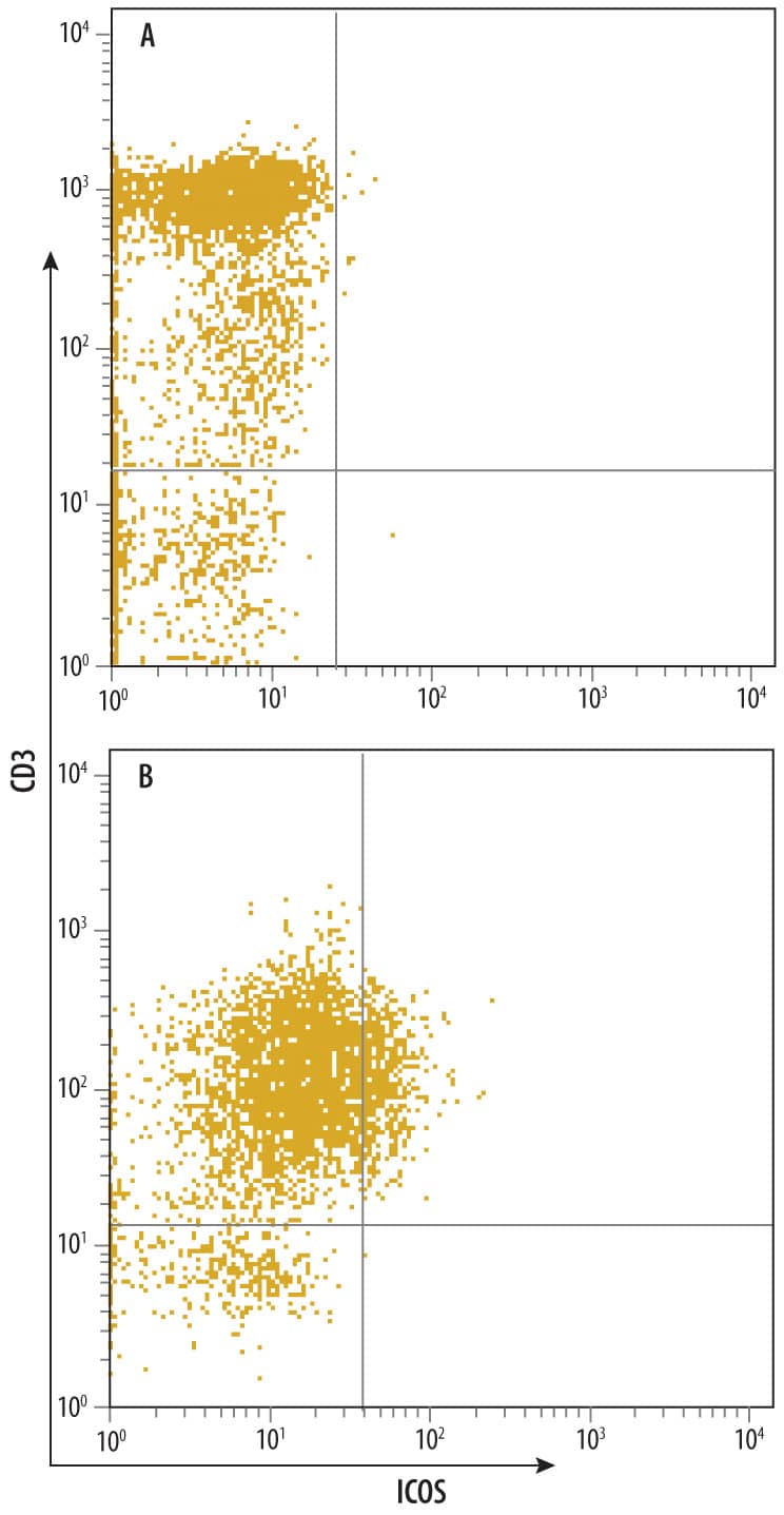 Flow Cytometry ICOS Antibody (669222)