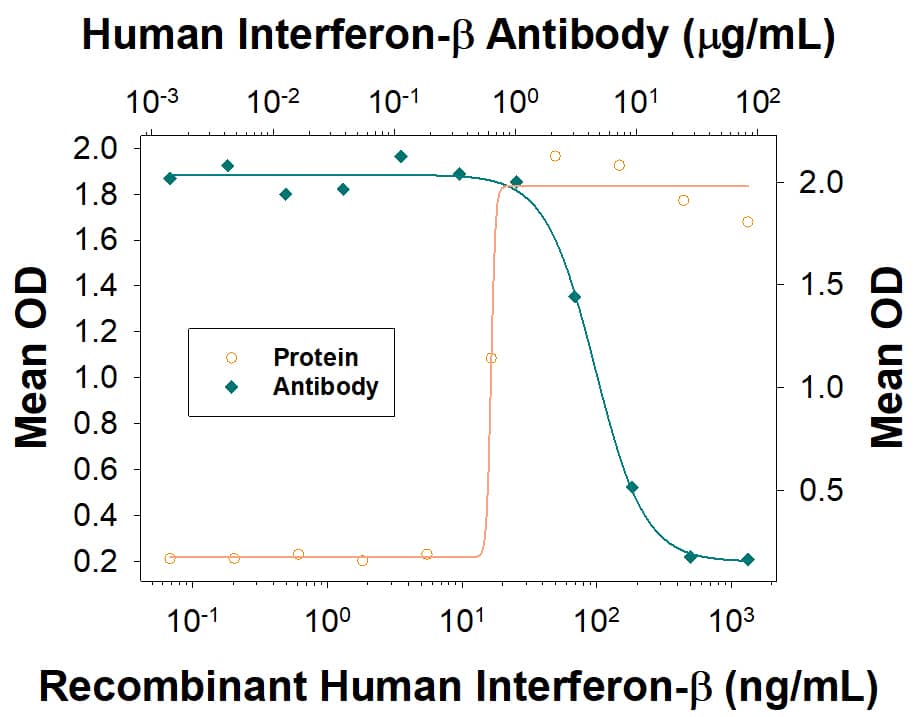 Recombinant Human IFN-beta  (8499-IF) reduces the Encephalomyocarditis Virus (EMCV)-induced cytopathy in the HeLa human cervical epithelial carcinoma cell line in a dose-dependent manner (orange line), as measured by crystal violet staining. Inhibition of EMCV activity elicited by Recombinant Human IFN-beta  (50 pg/mL) is neutralized (green line) by increasing concentrations of Human IFN-beta  Monoclonal Antibody (Catalog # MAB814). The ND50 is typically 1.50-18.0 µg/mL.