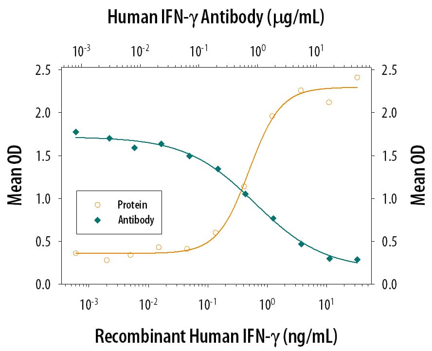 <b>Biological Strategies Validation. </b>Recombinant Human IFN-gamma (Catalog # 285-IF) reduces the Encephalomyocarditis Virus (EMCV)-induced cytopathy in the HeLa human cervical epithelial carcinoma cell line in a dose-dependent manner (orange line). Inhibition of EMCV activity elicited by Recombinant Human IFN-gamma (5 ng/mL) is neutralized (green line) by increasing concen-trations of Mouse Anti-Human IFN-gamma Monoclonal Antibody (Catalog # MAB2851). The ND50 is typically 0.2-0.6 µg/mL.