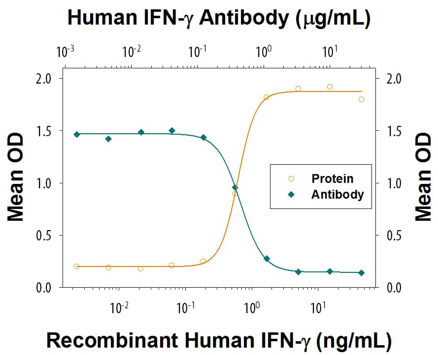 <b>Biological Strategies Validation. </b>Recombinant Human IFN-gammaamma (Catalog # 285-IF) reduces the Encephalomyocarditis Virus (EMCV)-induced cytopathy in the HeLa human cervical epithelial carcinoma cell line in a dose-dependent manner (orange line), as measured by crystal violet staining. Inhibition of EMCV activity elicited by Recombinant Human IFN-gammaamma (1 ng/mL) is neutralized (green line) by increasing concentrations of Mouse Anti-Human IFN-gammaamma Monoclonal Antibody (Catalog # MAB2852). The ND50 is typically &leq; 2 µg/mL.