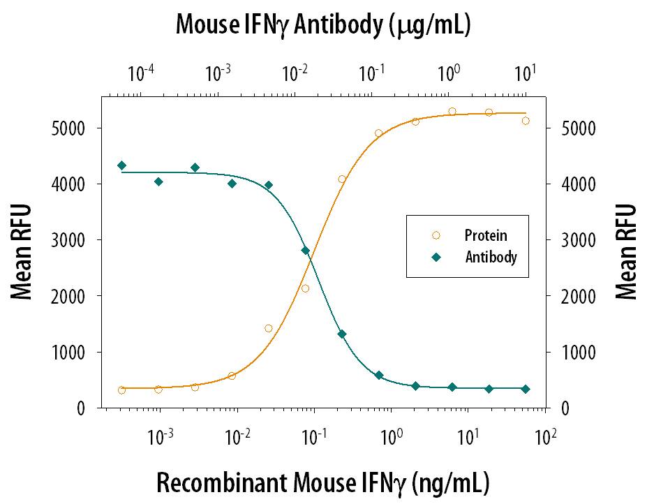 Recombinant Mouse IFN-gamma (Catalog # 485-MI) reduces the Encephalomyocarditis Virus (EMCV)-induced cytopathy in the L-929 mouse fibroblast cell line in a dose-dependent manner (orange line). Inhibition of EMCV activity elicited by Recombinant Mouse IFN-gamma (2.5 ng/mL) is neutralized (green line) by increasing concentrations of Hamster Anti-Mouse IFN-gamma Monoclonal Antibody (Catalog # MAB4851). The ND50 is typically 4-20 ng/mL.
