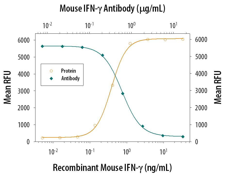 Recombinant Mouse IFN-gamma 485-MI) reduces the Encephalomyocarditis Virus (EMCV)-induced cytopathy in the L-929 mouse fibroblast cell line in a dose-dependent manner (orange line), as measured by crystal violet staining. Inhibition of EMCV activity elicited by Recombinant Mouse IFN-gamma (2.5 ng/mL) is neutralized (green line) by increasing concentrations of Rat Anti-Mouse IFN-gamma Monoclonal Antibody (Catalog # MAB485). The ND50 is typically 0.075-0.3 µg/mL.