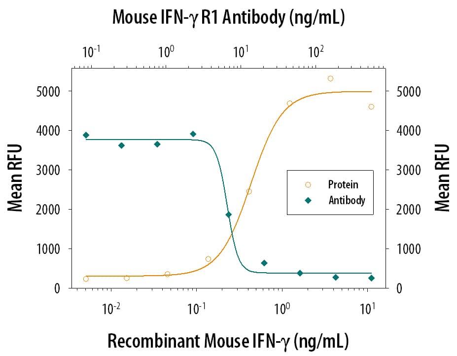 Recombinant Mouse IFN-gamma (Catalog # 485-MI) reduces the Encephalomyocarditis Virus (EMCV)-induced cytopathy in the L-929 mouse fibroblast cell line in a dose-dependent manner (orange line), as measured by Resazurin. Inhibition of EMCV activity elicited by Recombinant Mouse IFN-gamma (1 ng/mL) is neutralized (green line) by increasing concentrations of Mouse IFN-gamma R1/CD119 Monoclonal Antibody (Catalog # MAB10262). The ND50 is typically 4-20 ng/mL.