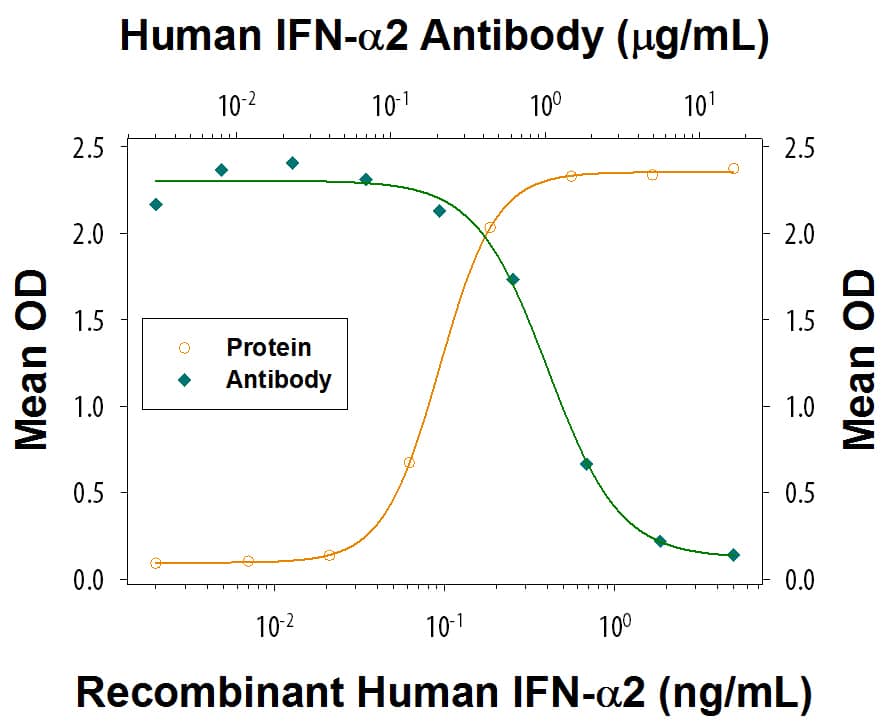 Neutralization IFN-alpha 2 Antibody (967305) [Unconjugated]