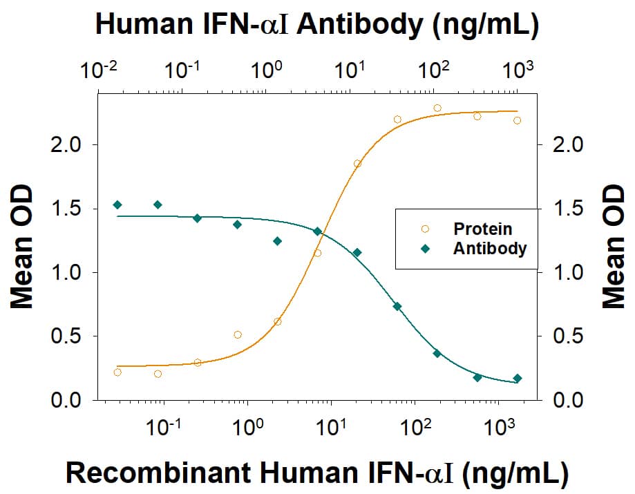 Neutralization IFN-alpha I/IFNA17 Antibody (995819) [Unconjugated]