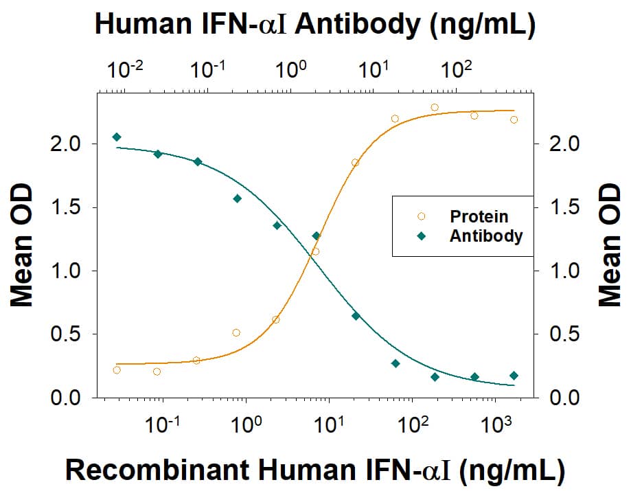 Neutralization IFN-alpha I/IFNA17 Antibody (995826) [Unconjugated]