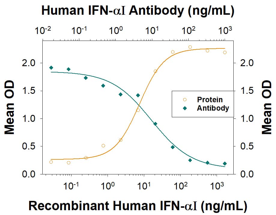 Neutralization IFN-alpha I/IFNA17 Antibody (995842) [Unconjugated]