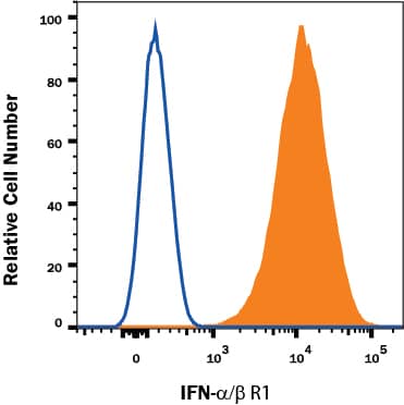 U937 human histiocytic lymphoma cell line was stained with Mouse Anti-Human IFN-a/ beta  R1 APC-conjugated Monoclonal Antibody (Catalog # FAB245A, filled histogram) or isotype control antibody (Catalog # IC002A, open histogram). View our protocol for Staining Membrane-associated Proteins.