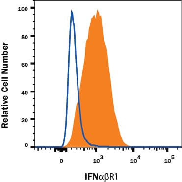 Human U937 human histiocytic lymphoma cell line was stained with Mouse Anti-Human IFN-a/ beta  R1 PerCP-conjugated Monoclonal Antibody (Catalog # FAB245C, filled histogram) or isotype control antibody (Catalog # IC002C, open histogram). View our protocol for Staining Membrane-associated Proteins.