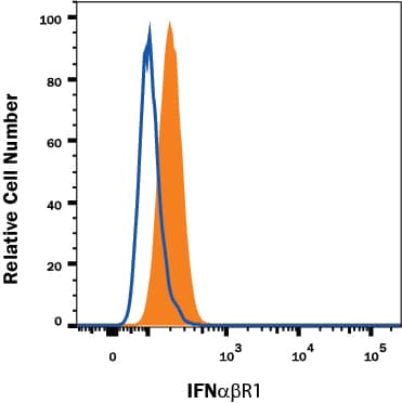 U937 human histiocytic lymphoma cell line was stained with Mouse Anti-Human IFN-a/ beta  R1 Fluorescein-conjugated Monoclonal Antibody (Catalog # FAB245F, filled histogram) or isotype control antibody (Catalog # IC002F, open histogram). View our protocol for Staining Membrane-associated Proteins.