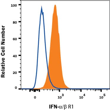 Human U937 histiocytic lymphoma cell line was stained with Mouse Anti-Human IFN-a/ beta  R1 Alexa Fluor® 700-conjugated Monoclonal Antibody (Catalog # FAB245N, filled histogram) or isotype control antibody (Catalog # IC002N, open histogram). View our protocol for Staining Membrane-associated Proteins.