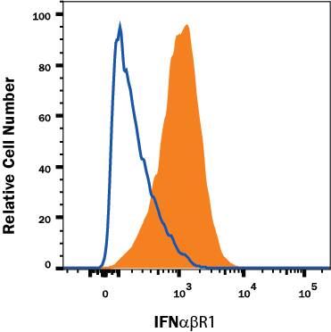U937 human histiocytic lymphoma cell line was stained with Mouse Anti-Human IFN-a/ beta  R1 PE-conjugated Monoclonal Antibody (Catalog # FAB245P, filled histogram) or isotype control antibody (Catalog # IC002P, open histogram). View our protocol for Staining Membrane-associated Proteins.