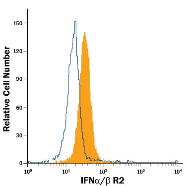 A20 mouse B cell lymphoma cell line was stained with Goat Anti-Mouse IFN-a/ beta  R2 Fluorescein-conjugated Antigen Affinity-purified Polyclonal Antibody (Catalog # FAB1083F, filled histogram) or isotype control antibody (Catalog # IC108F, open histogram). View our protocol for Staining Membrane-associated Proteins.