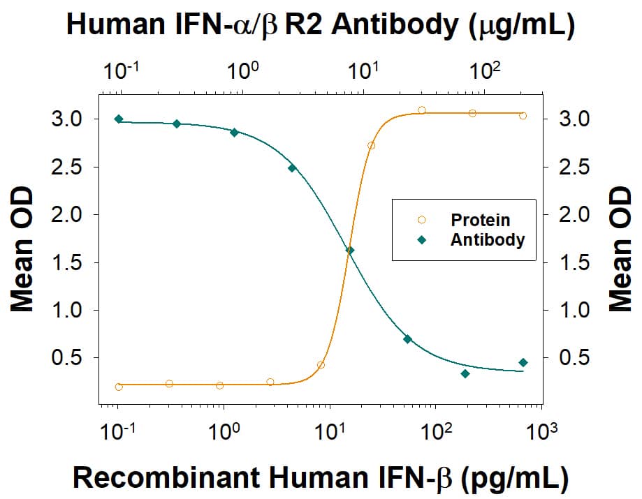 Neutralization IFN-alpha/beta R2 Antibody (493715) [Unconjugated]
