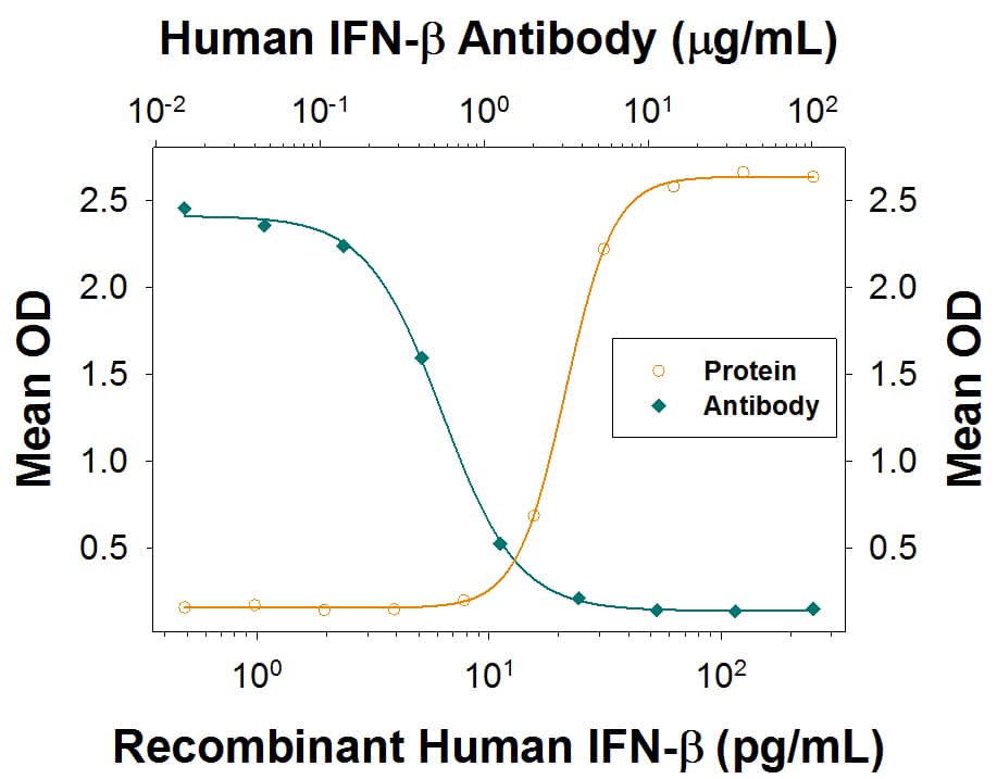 Recombinant Human IFN-beta  (Catalog # 8499-IF) reduces the Encephalomyocarditis Virus (EMCV)-induced cytopathy in the HeLa human cervical epithelial carcinoma cell line in a dose-dependent manner (orange line), as measured by crystal violet staining. Inhibition of EMCV activity elicited by Recombinant Human IFN-beta  (50 pg/mL) is neutralized (green line) by increasing concentrations of Human IFN-beta  Monoclonal Antibody (Catalog # MAB8141). The ND50 is typically 0.2-1.2 µg/mL.