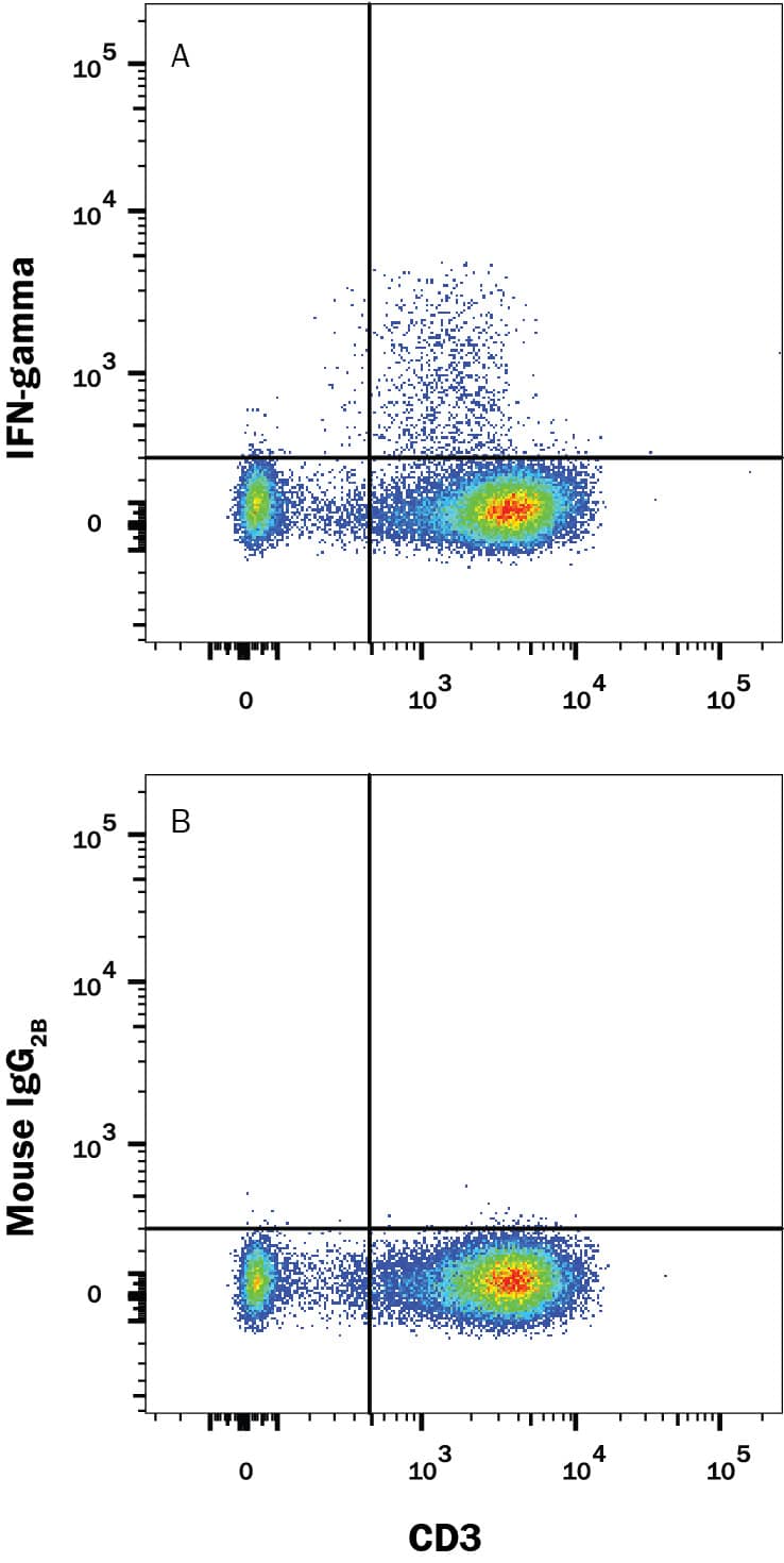 Human peripheral blood mononuclear cells (PBMCs) treated with 50 ng/mL PMA, 1 ug/mL Ionomycin, and 3 uM Monensin for overnight were stained with Mouse Anti-Human CD3e PE-conjugated Monoclonal Antibody (Catalog # FAB100P) and either (A) Mouse Anti-Human IFN-gamma Alexa Fluor® 750-conjugated Monoclonal Antibody (Catalog # IC2851S) or (B) Mouse IgG2AAlexa Fluor® 750 Isotype Control (Catalog # IC003S). To facilitate intracellular staining, cells were fixed and permeabilized with FlowX FoxP3 Fixation & Permeabilization Buffer Kit (Catalog # FC012). View our protocol for Staining Intracellular Molecules.