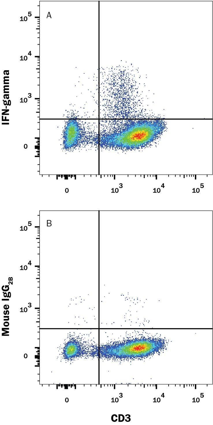 Human peripheral blood mononuclear cells (PBMCs) treated with 50 ng/mL PMA, 1 µg/mL Ionomycin, and 3 µM Monensin overnight were stained with Mouse Anti-Human CD3e APC-conjugated Monoclonal Antibody (Catalog # FAB100A) and either (A) Mouse Anti-Human IFN-gamma Alexa Fluor® 594-conjugated Monoclonal Antibody (Catalog # IC2851T) or (B) Mouse IgG2AAlexa Fluor® 594 Isotype Control (Catalog # IC003T). To facilitate intracellular staining, cells were fixed and permeabilized with FlowX FoxP3 Fixation & Permeabilization Buffer Kit (Catalog # FC012) . View our protocol for Staining Intracellular Molecules.