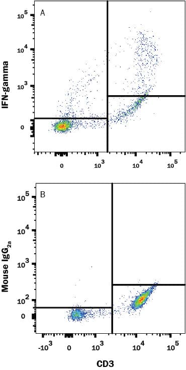 Human peripheral blood mononuclear cells (PBMCs) treated with 50 ng/mL PMA, 1 ug/mL Ionomycin, and 3 uM Monensin overnight were stained with either (A) Mouse Anti-Human IFN- gamma Monoclonal Antibody (Catalog # MAB2852) or (B) Mouse IgG2A Isotype Control (Catalog # MAB003) followed by anti-Mouse IgG PE-conjugated secondary antibody (Catalog # F0102B) and Mouse Anti-Human CD3 epsilon APC-conjugated Monoclonal Antibody (Catalog # FAB100A). To facilitate intracellular staining, cells were fixed and permeabilized with FlowX FoxP3 Fixation & Permeabilization Buffer Kit (Catalog # FC012).View our protocol for Staining Intracellular Molecules.