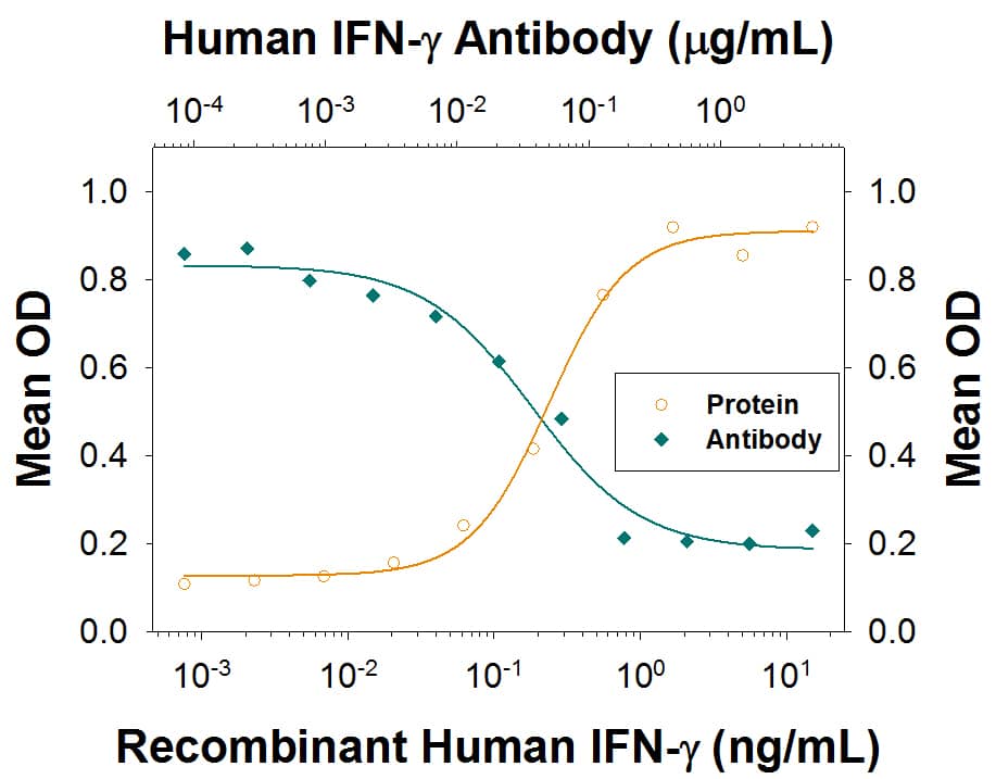 Recombinant Human IFN-gamma (Catalog # 285-IF) reduces the Encephalomyocarditis Virus (EMCV)-induced cytopathy in the HeLa human cervical epithelial carcinoma cell line in a dose-dependent manner (orange line), as measured by crystal violet staining. Inhibition of EMCV activity elicited by Recombinant Human IFN-gamma (1 ng/mL) is neutralized (green line) by increasing concentrations of Human IFN-gamma Monoclonal Antibody (Catalog # MAB285R). The ND50 is typically 0.02-0.06 µg/mL.