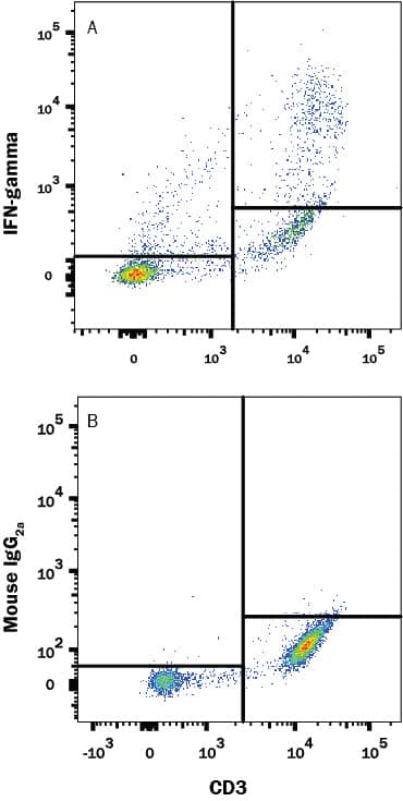 <b>Biological Strategies Validation. </b>Human peripheral blood mononuclear cells (PBMCs) treated with 50 ng/mL PMA, 1 ug/mL Ionomycin, and 3 uM Monensin overnight were stained with either (A) Mouse Anti-Human IFN- gamma Monoclonal Antibody (Catalog # MAB285) or (B) Mouse IgG2A Isotype Control (Catalog # MAB003) followed by anti-Mouse IgG PE-conjugated secondary antibody (Catalog # F0102B) and Mouse Anti-Human CD3 epsilon APC-conjugated Monoclonal Antibody (Catalog # FAB100A). To facilitate intracellular staining, cells were fixed and permeabilized with FlowX FoxP3 Fixation & Permeabilization Buffer Kit (Catalog # FC012). View our protocol for Staining Intracellular Molecules.