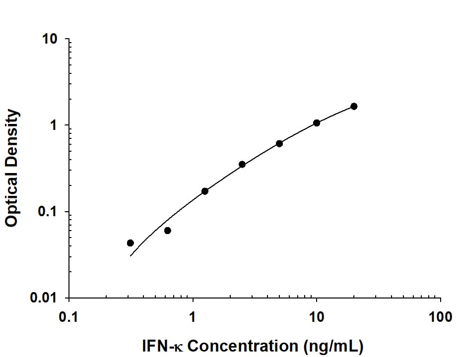 Recombinant Human IFN-kappa protein was serially diluted 2-fold and captured by Mouse Anti-Human IFN-kappa Monoclonal Antibody (Catalog # MAB10247) coated on a Clear Polystyrene Microplate (Catalog # DY990). Mouse Anti-Human IFN-kappa Monoclonal Antibody (Catalog # MAB102472) was biotinylated and incubated with the protein captured on the plate. Detection of the standard curve was achieved by incubating Streptavidin-HRP (Catalog # DY998) followed by Substrate Solution (Catalog # DY999) and stopping the enzymatic reaction with Stop Solution (Catalog # DY994).