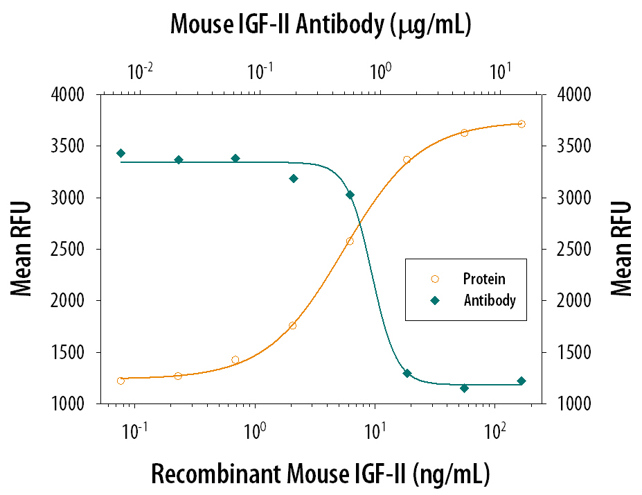 Recombinant Mouse IGF-II/IGF2 (Catalog # 792-MG) stimulates proliferation in the MCF-7 human breast cancer cell line in a dose-dependent manner (orange line). Proliferation elicited by Recombinant Mouse IGF-II/IGF2 (30 ng/mL) is neutralized (green line) by increasing concentrations of Mouse IGF-II/IGF2 Antigen Affinity-purified Polyclonal Antibody (Catalog # AF792). The ND50 is typically 0.5-2.5 µg/mL.