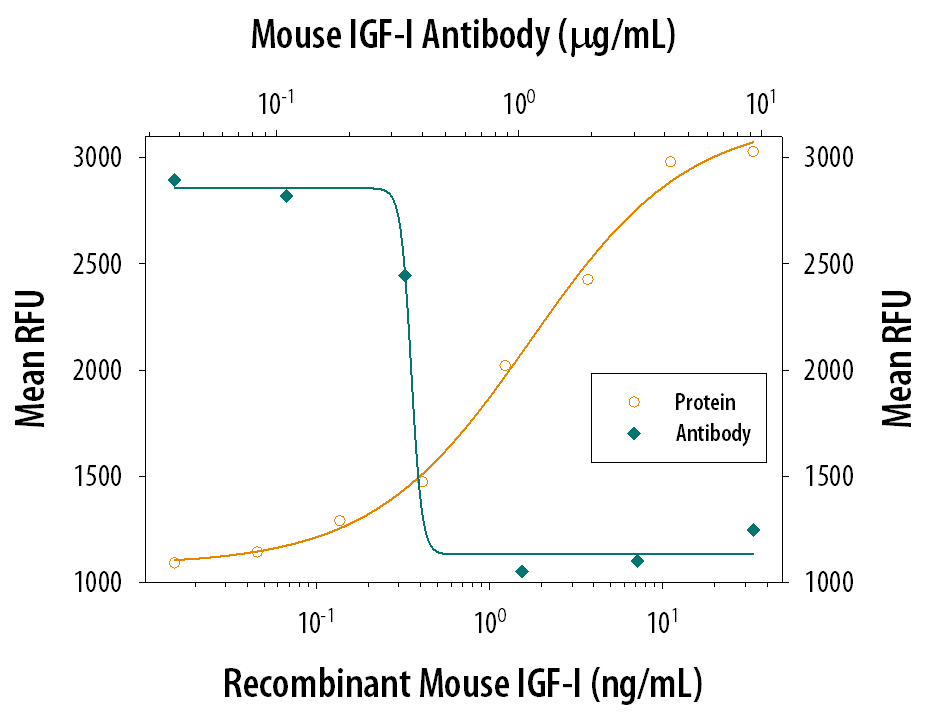 Neutralization IGF-I/IGF-1 Antibody [Unconjugated]