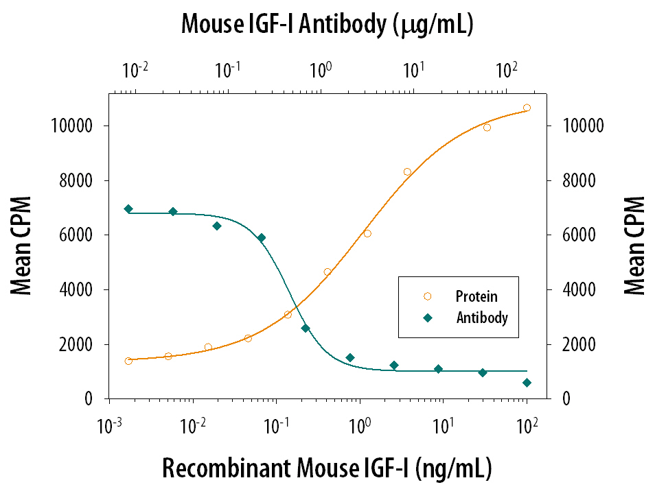 Recombinant Mouse IGF-I/IGF-1 (Catalog # 791-MG) stimulates proliferation in the MCF-7 human breast cancer cell line in a dose-dependent manner (orange line). Proliferation elicited by Recombinant Mouse IGF-I/IGF-1 (15 ng/mL) is neutralized (green line) by increasing concentrations of Mouse IGF-I/IGF-1 Monoclonal Antibody (Catalog # MAB791). The ND50 is typically 0.3-1.5 µg/mL.