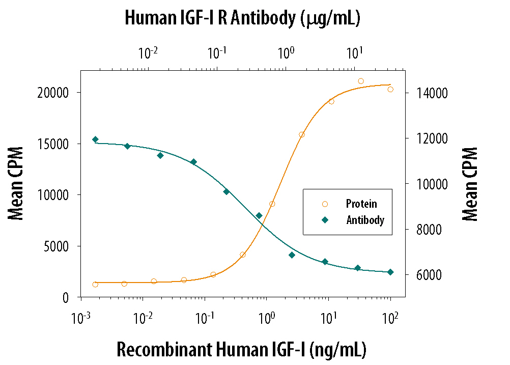 Recombinant Human IGF-I (Catalog # 291-G1) stimulates proliferation in the MCF-7 human breast cancer cell line in a dose-dependent manner (orange line). Proliferation elicited by Recombinant Human IGF-I (6 ng/mL) is neutralized (green line) by increasing concentrations of Goat Anti-Human IGF-I R/IGF1R Antigen Affinity-purified Polyclonal Antibody (Catalog # AF-305-NA). The ND50 is typically 0.5-1.5 µg/mL.