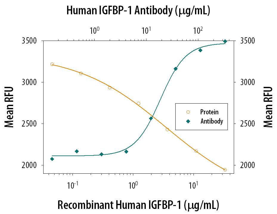 Recombinant Human IGFBP-1 (Catalog # 871-B1) inhibits Recombinant Human IGF-I (Catalog # 291-G1) induced proliferation in the MCF-7 human breast cancer cell line in a dose-dependent manner (orange line). Inhibition of Recombinant Human IGF-I (6 ng/mL) activity elicited by Recombinant Human IGFBP-1 (5 µg/mL) is neutralized (green line) by increasing concentrations of Human IGFBP-1 Monoclonal Antibody (Catalog # MAB675). The ND50 is typically 10-40 µg/mL.