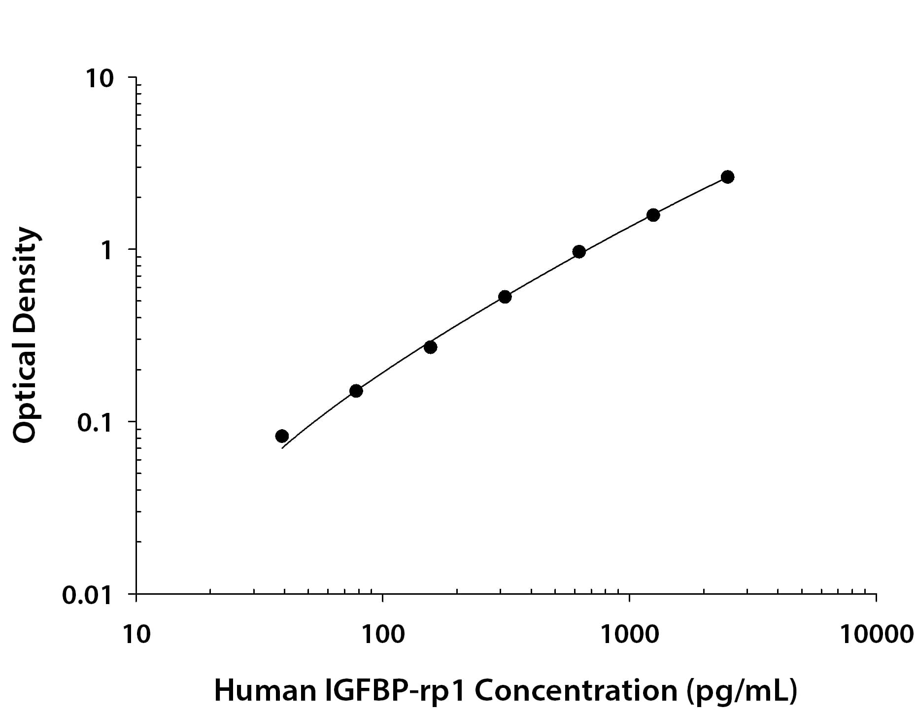 Recombinant Human IGFBP-rp1/IGFBP-7 protein was serially diluted 2-fold and captured by Mouse Anti-Human IGFBP-rp1/IGFBP-7 Monoclonal Antibody (Catalog # MAB13342) coated on a Clear Polystyrene Microplate (Catalog # DY990). Mouse Anti-Human IGFBP-rp1/IGFBP-7 Monoclonal Antibody (Catalog # MAB1334) was biotinylated and incubated with the protein captured on the plate. Detection of the standard curve was achieved by incubating Streptavidin-HRP (Catalog # DY998) followed by Substrate Solution (Catalog # DY999) and stopping the enzymatic reaction with Stop Solution (Catalog # DY994).