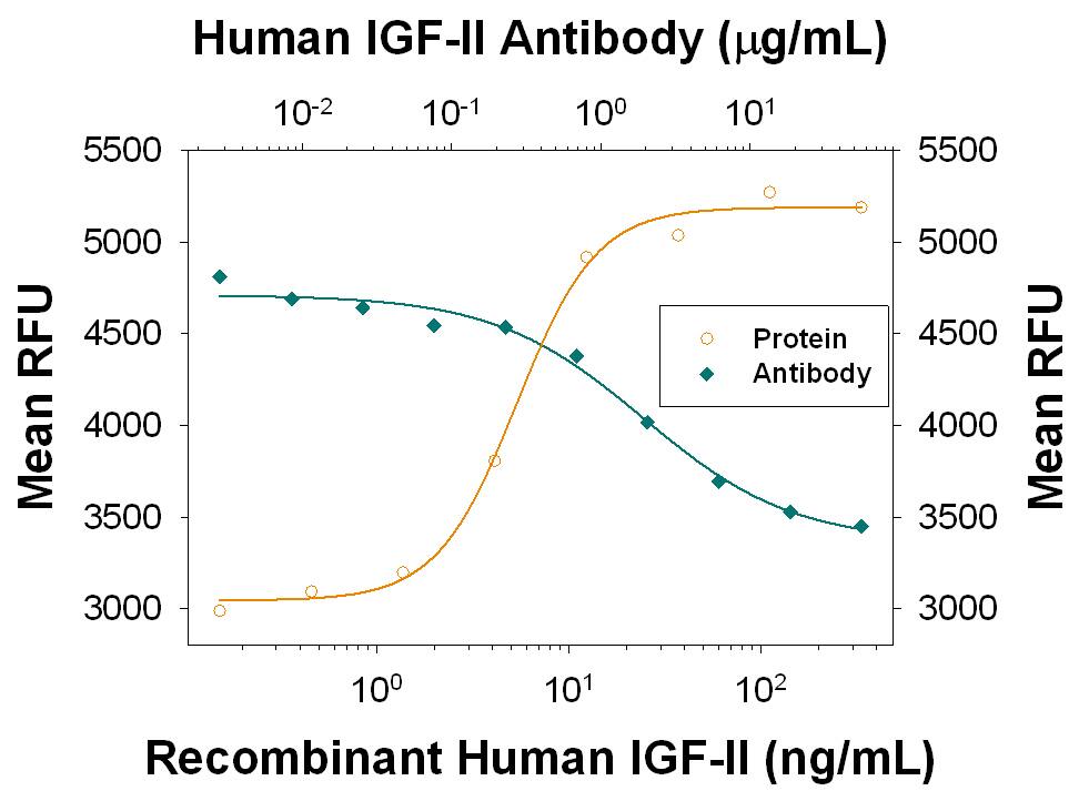 Recombinant Human IGF-II/IGF2 (Catalog # 292-G2) stimulates proliferation in the MCF-7 human breast cancer cell line in a dose-dependent manner (orange line), as measured by Resazurin (Catalog # AR002). Proliferation elicited by Recombinant Human IGF-II/IGF2 (14 ng/mL) is neutralized (green line) by increasing concentrations of Mouse Anti-Human IGF-II/IGF2 Monoclonal Antibody (Catalog # MAB292). The ND50 is typically 2-12 µg/mL.