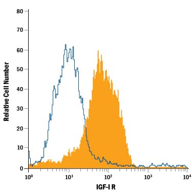MCF-7 human breast cancer cell line was stained with Mouse Anti-Human IGF-I R Fluorescein-conjugated Monoclonal Antibody (Catalog # FAB391F, filled histogram) or isotype control antibody (Catalog # IC002F, open histogram). View our protocol for Staining Membrane-associated Proteins.
