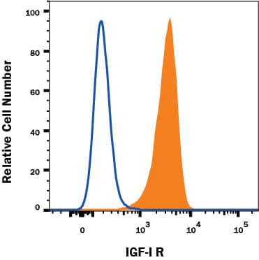 MCF-7 human breast cancer cell line was stained with Mouse Anti-Human IGF-I R/IGF1R Monoclonal Antibody (Catalog # MAB391, filled histogram) or isotype control antibody (Catalog # MAB002, open histogram) followed by anti-mouse IgG PE-conjugated secondary antibody (Catalog # F0102B). View our protocol for Staining Membrane-associated Proteins.