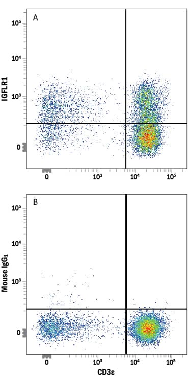 Human peripheral blood lymphocytes were stained with Mouse Anti-Human CD3e APC-conjugated Monoclonal Antibody (Catalog # FAB100A) and either (A) Mouse Anti-Human IGFLR1 PE-conjugated Monoclonal Antibody (Catalog # FAB8296P) or (B) Mouse IgG1Phycoerythrin Isotype Control (Catalog # IC002P). View our protocol for Staining Membrane-associated Proteins.