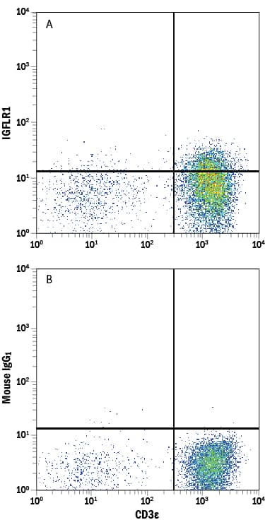 Human peripheral blood lymphocytes were stained with Mouse Anti-Human CD3e PE-conjugated Monoclonal Antibody (Catalog # FAB100P) and either (A) Mouse Anti-Human IGFLR1 Monoclonal Antibody (Catalog # MAB8296) or (B) Mouse IgG1Isotype Control (Catalog # MAB002) followed by Allophycocyanin-conjugated Anti-Mouse IgG Secondary Antibody (Catalog # F0101B).