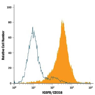 Flow Cytometry IGSF8/CD316 Antibody [Unconjugated]