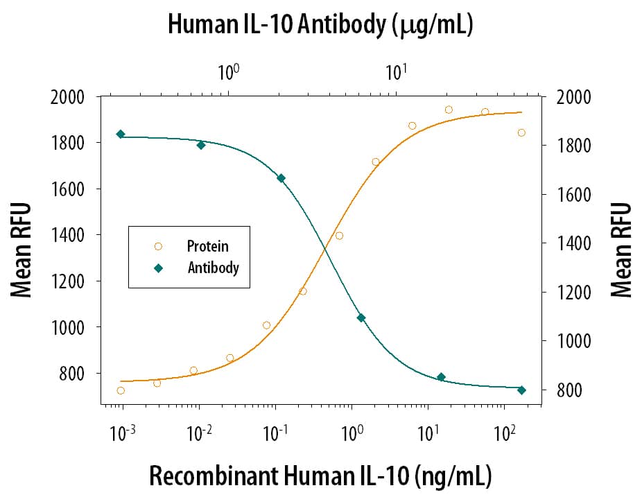 Recombinant Human IL-10 (Catalog # 217-IL) stimulates proliferation in the MC/9-2 mouse mast cell line in a dose-dependent manner (orange line). Proliferation elicited by Recombinant Human IL-10 (5 ng/mL) is neutralized (green line) by increasing concentrations of Goat Anti-Human IL-10 Polyclonal Antibody (Catalog # AB-217-NA). The ND50 is typically 3-15 µg/mL.