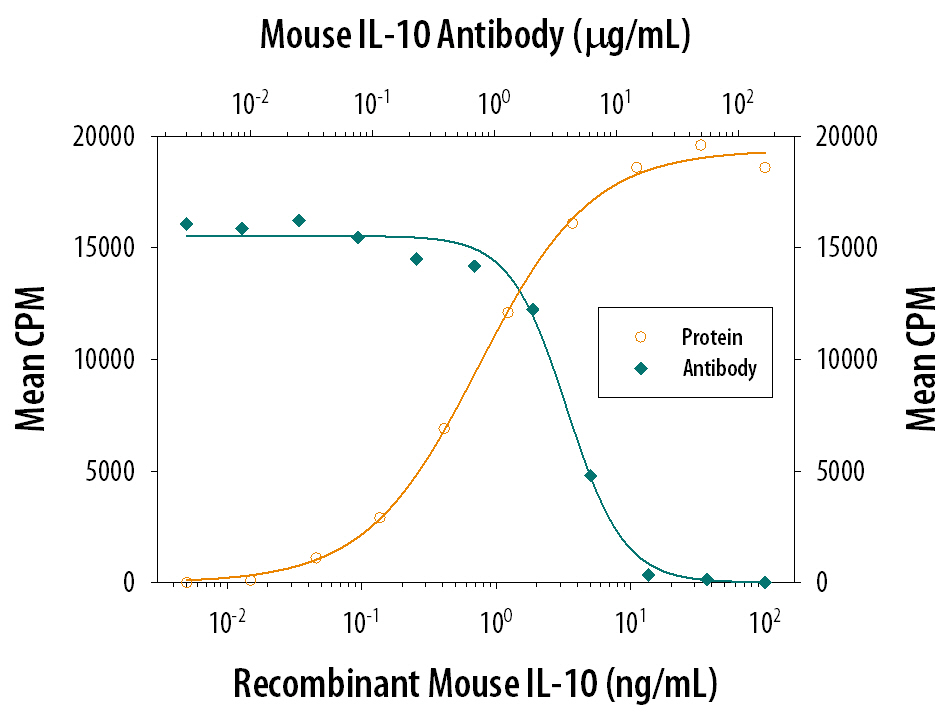 Recombinant Mouse IL‑10 (Catalog # 417-ML) stimulates proliferation in the MC/9‑2 mouse mast cell line in a dose-dependent manner (orange line). Proliferation elicited by Recombinant Mouse IL‑10 (2.5 ng/mL) is neutralized (green line) by increasing concentrations of Mouse IL‑10 Polyclonal Antibody (Catalog # AB-417-NA). The ND50 is typically 2-4 µg/mL.