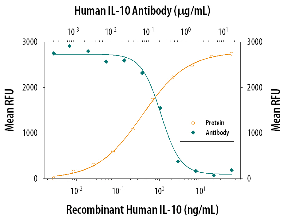 Recombinant Human IL-10 (Catalog # 217-IL) stimulates proliferation in the MC/9-2 mouse mast cell line in a dose-dependent manner (orange line). Proliferation elicited by Recombinant Human IL-10 (5 ng/mL) is neutralized (green line) by increasing concentrations of Goat Anti-Human IL-10 Antigen Affinity-purified Polyclonal Antibody (Catalog # AF-217-NA). The ND50 is typically 0.2-1.0 µg/mL.