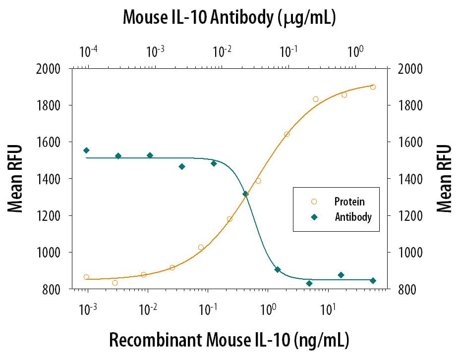 Recombinant Mouse IL-10 (Catalog # 417-ML) stimulates proliferation in the MC/9-2 mouse mast cell line in a dose-dependent manner (orange line). Proliferation elicited by Recombinant Mouse IL-10 (2.5 ng/mL) is neutralized (green line) by increasing concentrations of Goat Anti-Mouse IL-10 Antigen Affinity-purified Polyclonal Antibody (Catalog # AF-417-NA). The ND50 is typically 0.01-0.05 µg/mL.