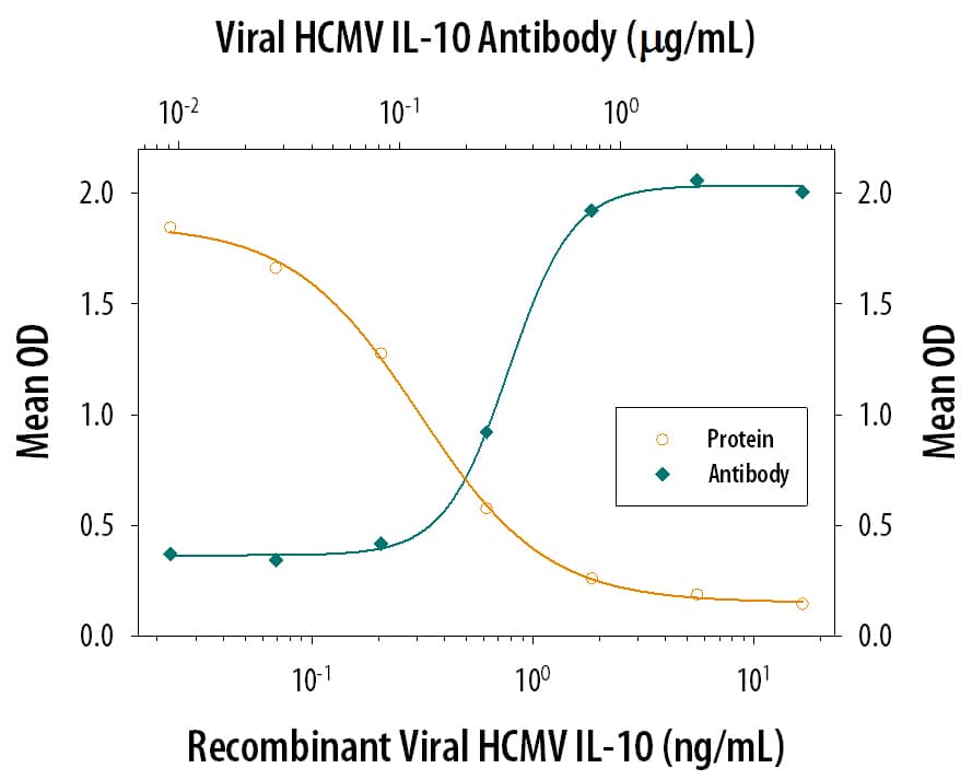 Recombinant Viral HCMV IL-10 (Catalog # 117-VL) inhibits LPS-indecued IL-1 beta  secretion in human peripheral blood lymphocytes (PBL) in a dose-dependent manner (orange line). IL-1 beta  secretion inhibited by Recombinant Viral HCMV IL-10 (2 ng/mL) is neutralized (green line) by increasing concentrations of Goat Anti-Viral HCMV IL-10 Antigen Affinity-purified Polyclonal Antibody (Catalog # AF117). The ND50 is typically 0.15-0.9 µg/mL.