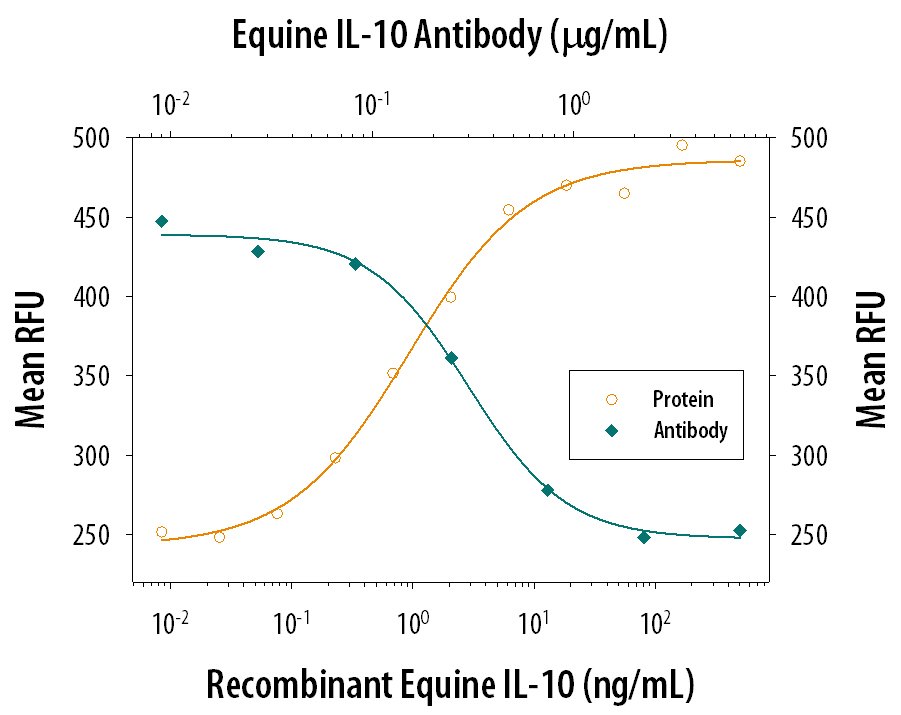 Recombinant Equine IL-10 (Catalog # 1605-IL) stimulates proliferation in the MC/9-2 mouse mast cell line in a dose-dependent manner (orange line). Proliferation elicited by Recombinant Equine IL-10 (20 ng/mL) is neutralized (green line) by increasing concentrations of Goat Anti-Equine IL-10 Antigen Affinity-purified Polyclonal Antibody (Catalog # AF1605). The ND50 is typically 0.2-0.6 µg/mL.