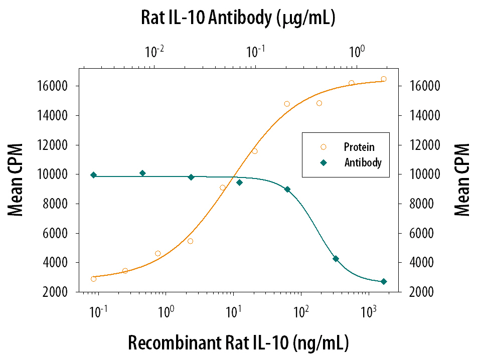 Neutralization IL-10 Antibody [Unconjugated]