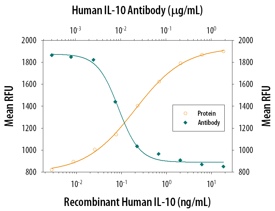 Recombinant Human IL-10 (Catalog # 217-IL) stimulates proliferation in the MC/9-2 mouse mast cell line in a dose-dependent manner (orange line). Proliferation elicited by Recombinant Human IL-10 (5 ng/mL) is neutralized (green line) by increasing concentrations of Mouse Anti-Human IL-10 Monoclonal Antibody (Catalog # MAB2171). The ND50 is typically 0.005-0.03 µg/mL.