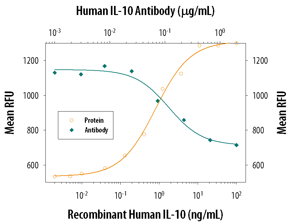 Neutralization IL-10 Antibody (23738) [Unconjugated]