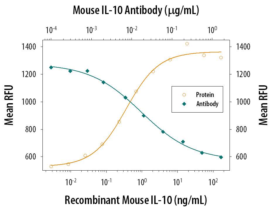Neutralization IL-10 Antibody (JES052A5) [Unconjugated]