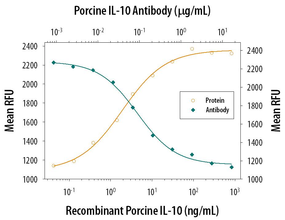 Recombinant Porcine IL-10 (Catalog # 693-PI) stimulates proliferation in the MC/9-2 mouse mast cell line in a dose-dependent manner (orange line). Proliferation elicited by Recombinant Porcine IL-10 (40 ng/mL) is neutralized (green line) by increasing concentrations of Mouse Anti-Porcine IL-10 Mono-clonal Antibody (Catalog # MAB6931). The ND50 is typically 0.05-0.15 µg/mL.